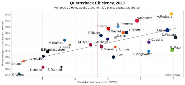 NFL QB Chart 2020 Week 20 AFCCG 10-90 WP 300+ Plays